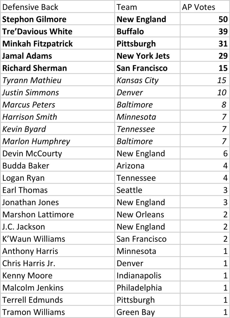 2019 AP AllPro Teams Announced LaptrinhX / News