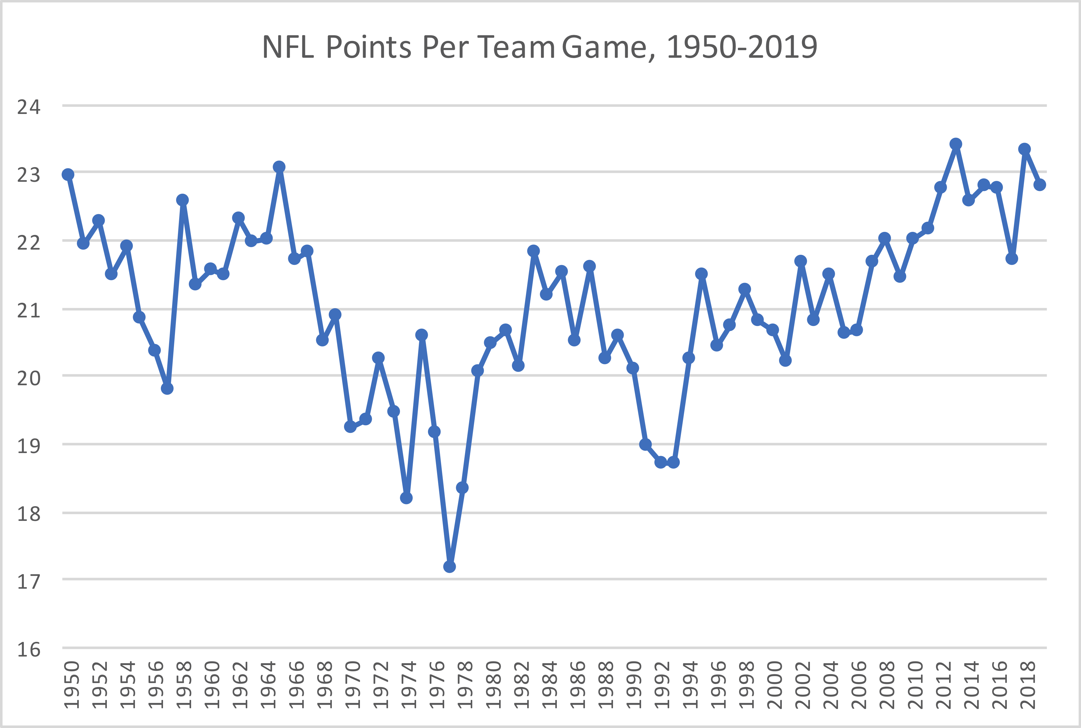 Scoring Distribution From 1950 to 2019