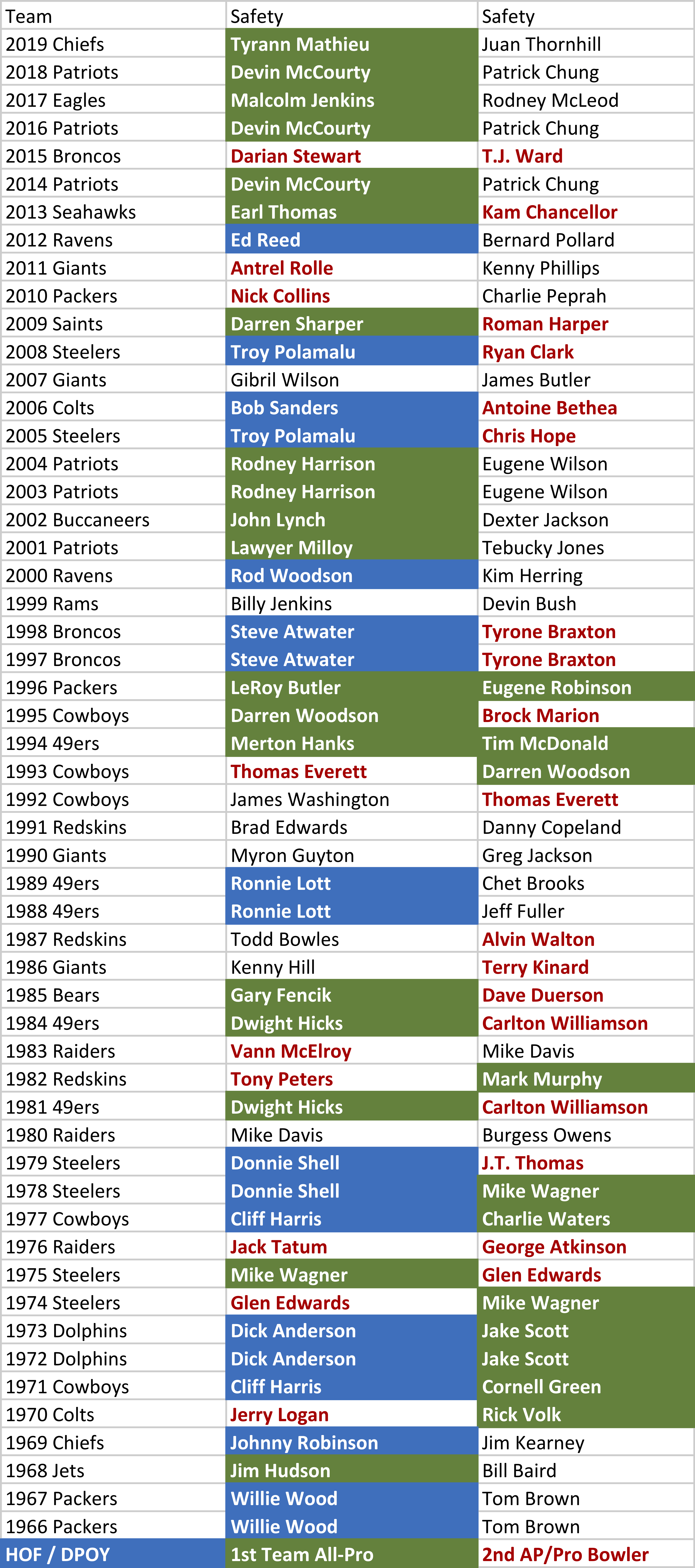 All Super Bowl Champions by Year (2022) 