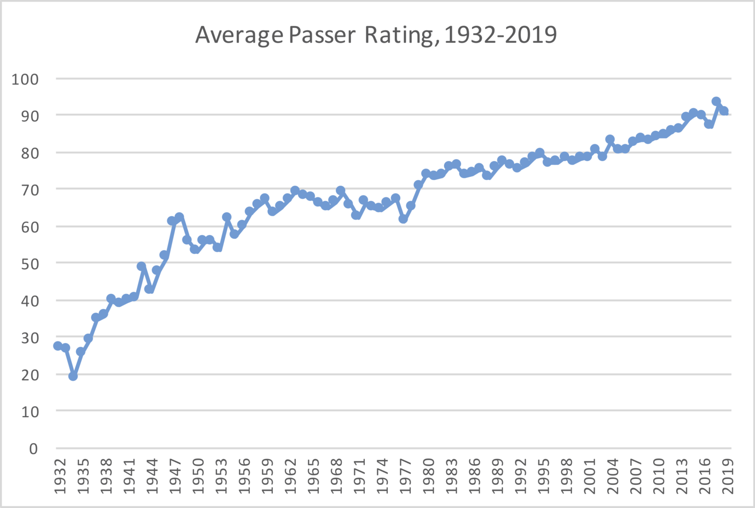 Adjusting Passer Rating for Era Updated 2019 Career Ratings