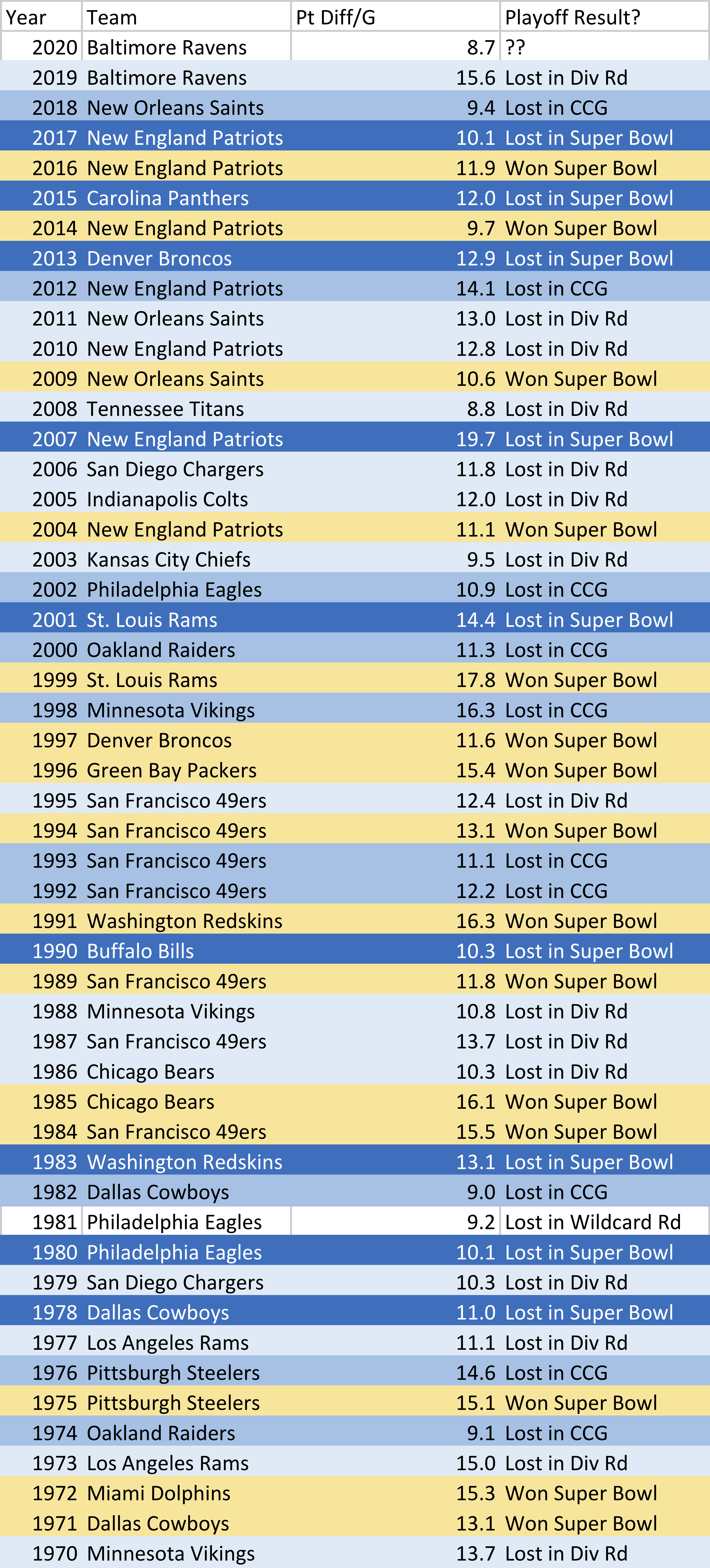 The worst single-season point differentials in NFL history