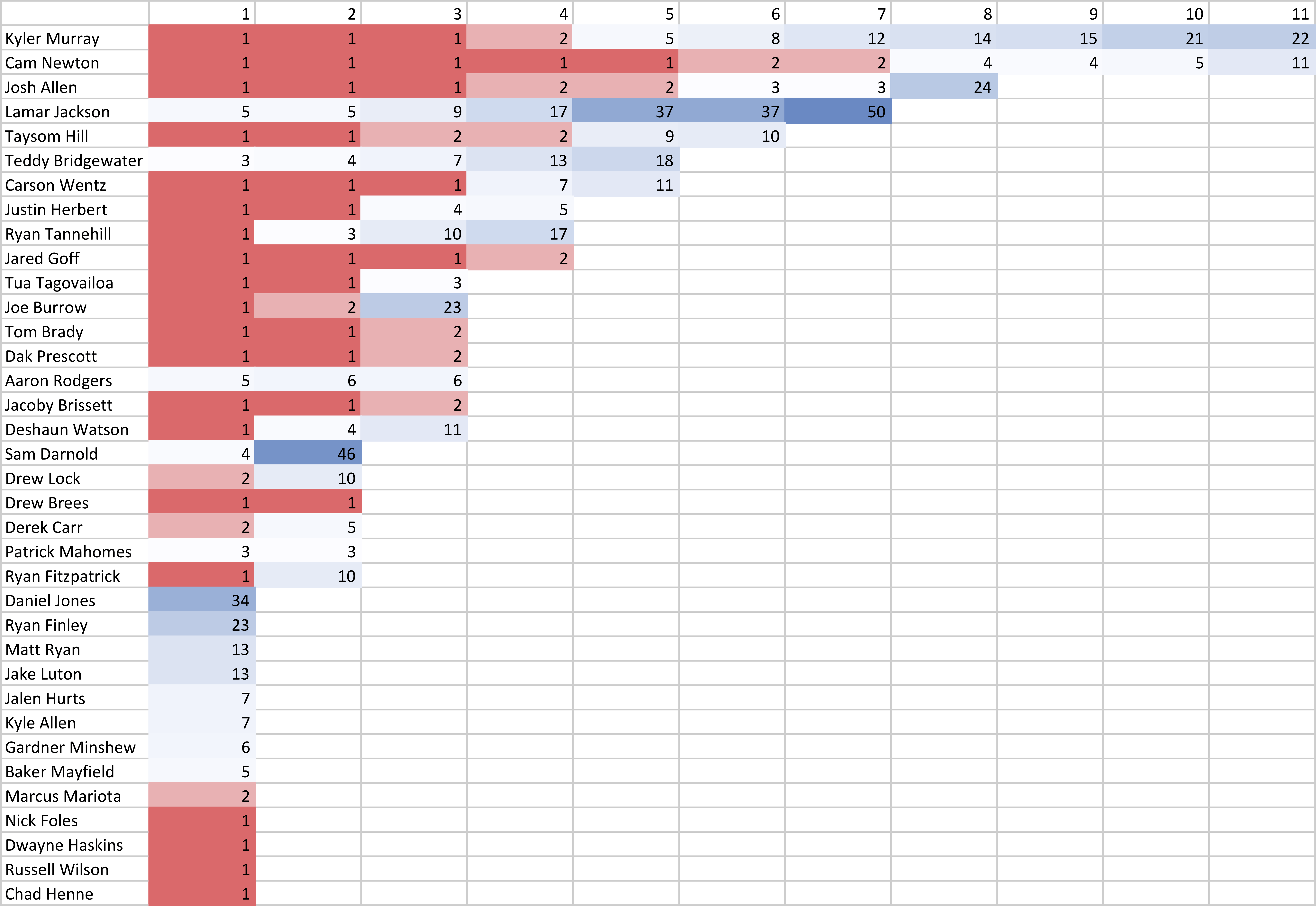 The Most Rushing Yards in a Game by a Quarterback