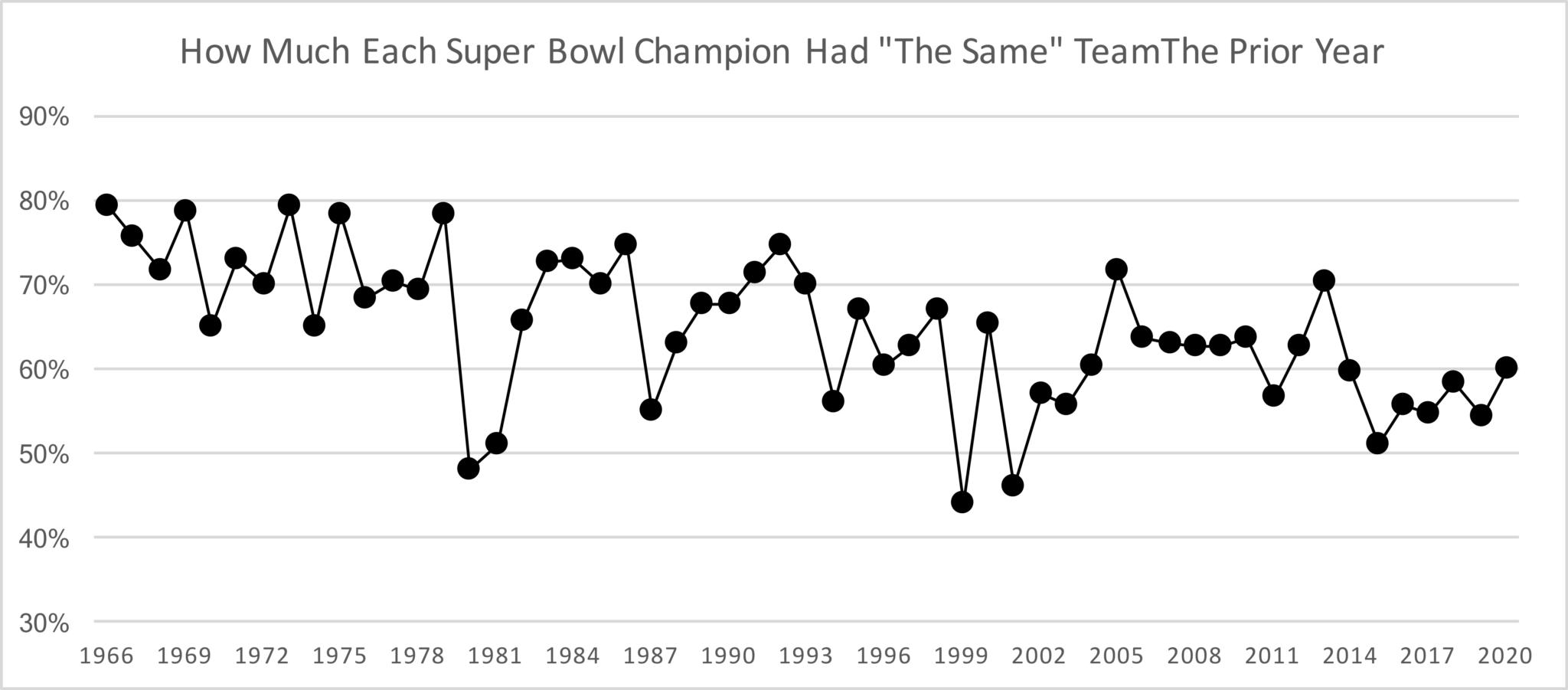 Super Bowl Turnover How Much Each Super Bowl Champion Changed From The