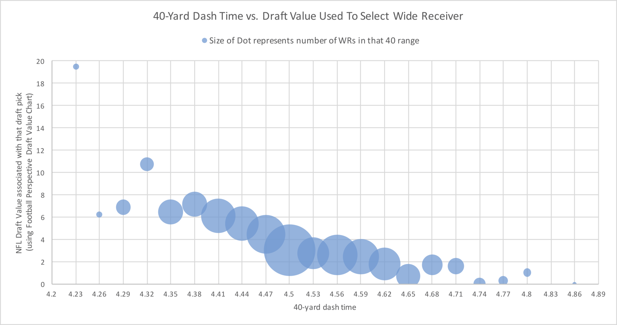 Are 40Yard Dash Times Correlated With Success For Wide Receivers? Part II