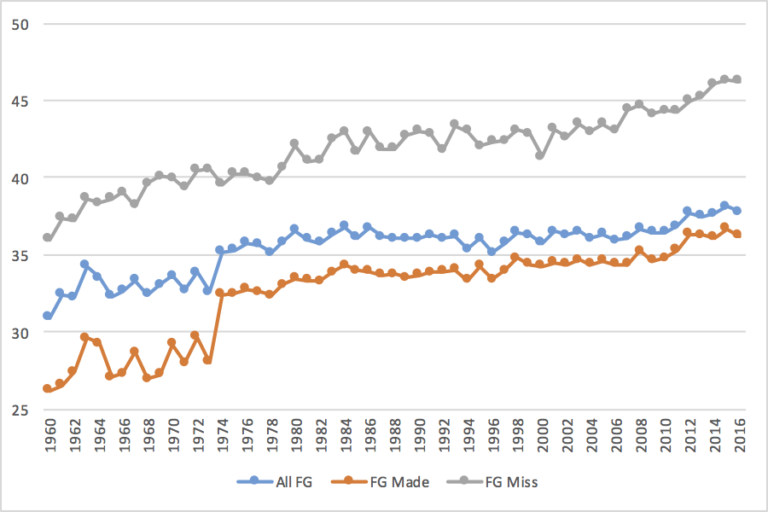 Field Goal Rates Throughout Nfl History