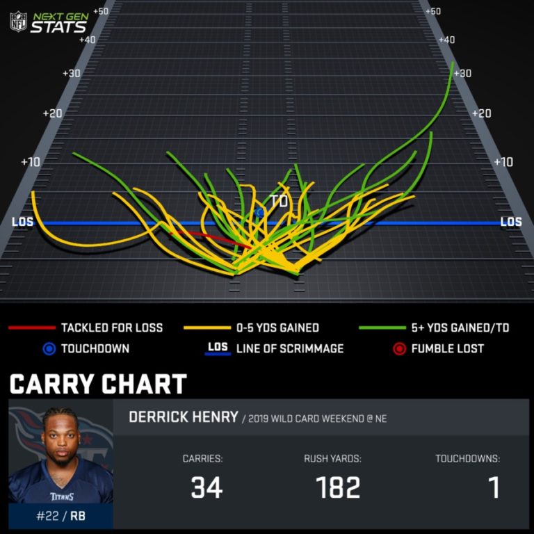 Derrick Henry Carries Tennessee Like An Actual Titan