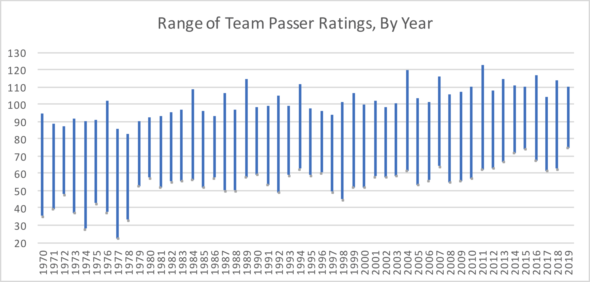 The Range Of Passer Ratings Is Getting Smaller