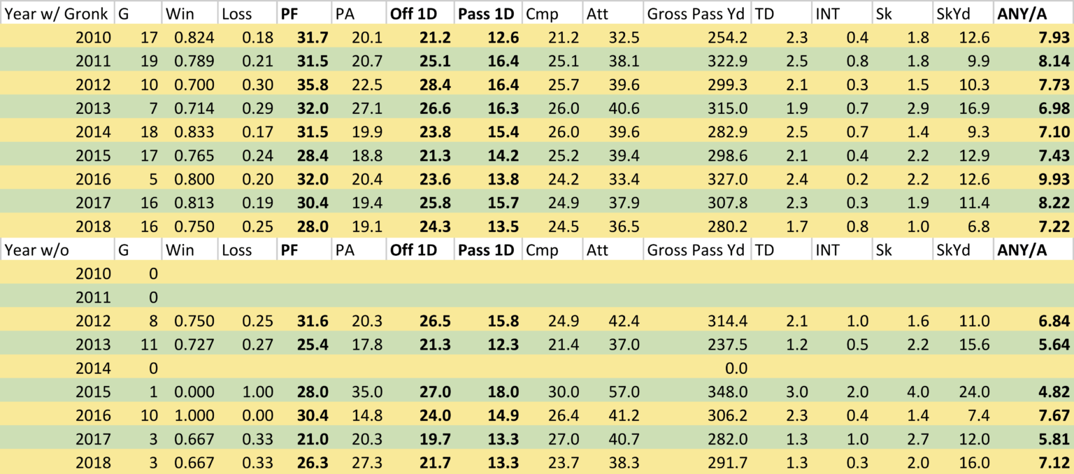 Rob Gronkowski, Tom Brady, and WOWY Stats