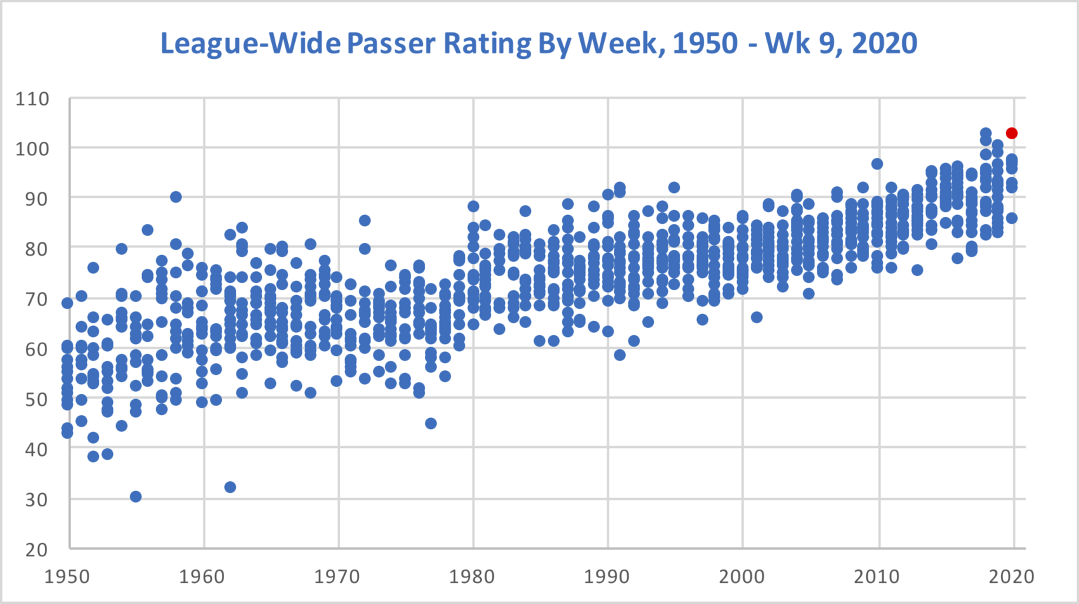 Week 9 (2020) Passing Stats The Greatest Passing Week In NFL History
