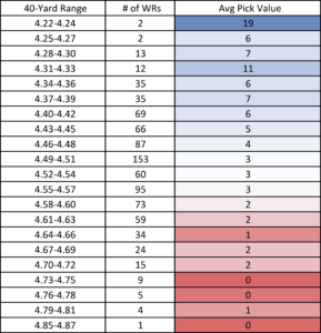 correlated receivers times