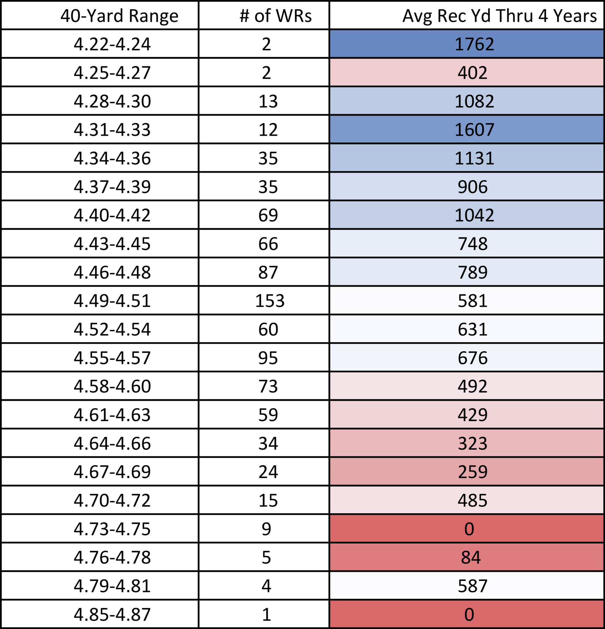 Are 40Yard Dash Times Correlated With Success For Wide Receivers?