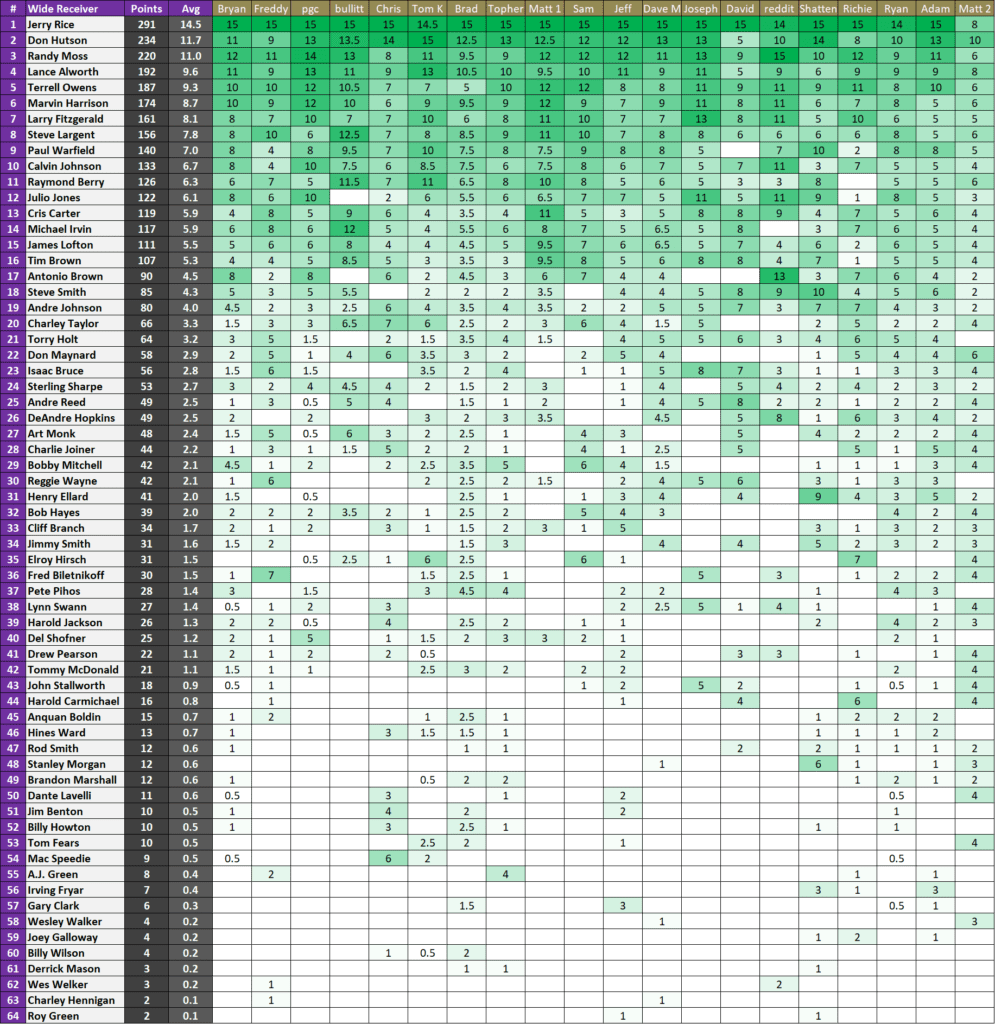 wisdom-of-crowds-wide-receiver-edition-results